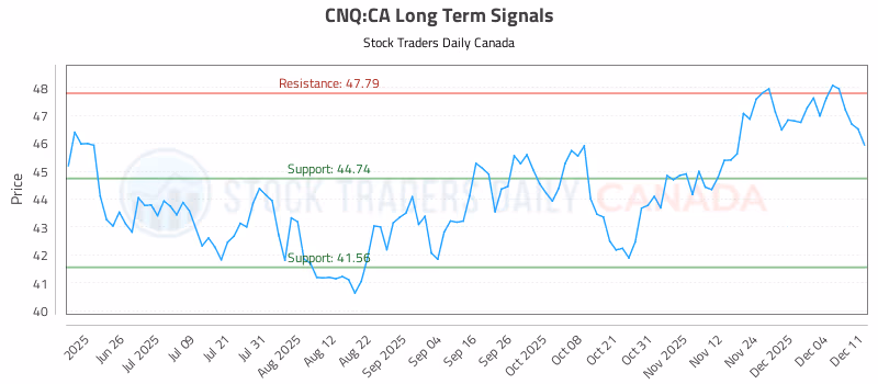 Stock Chart for CNQ:CA