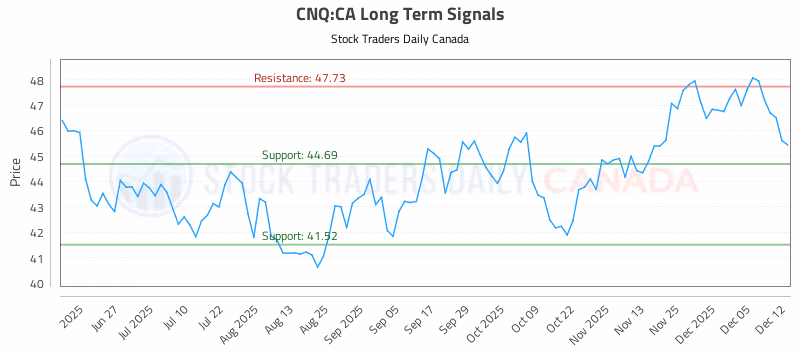 Stock Chart for CNQ:CA