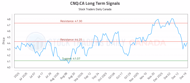Stock Chart for CNQ:CA