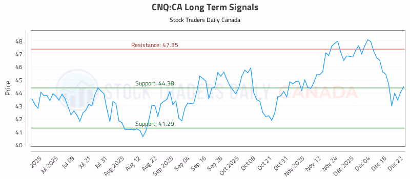 Stock Chart for CNQ:CA