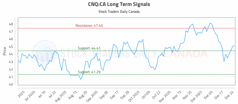 Stock Chart for CNQ:CA