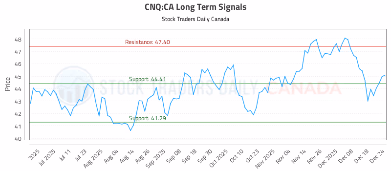 Stock Chart for CNQ:CA