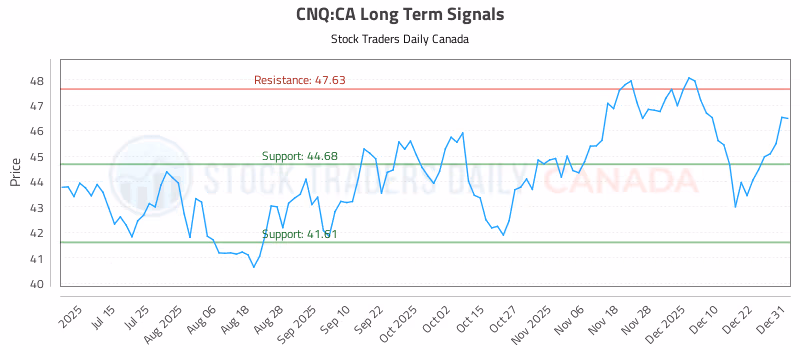 Stock Chart for CNQ:CA