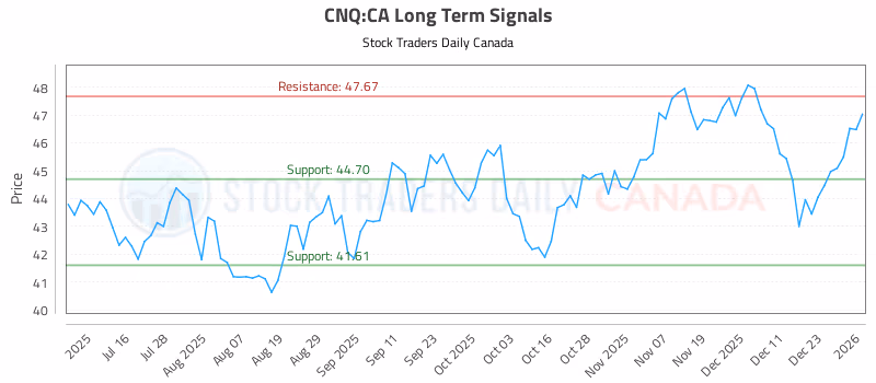 Stock Chart for CNQ:CA