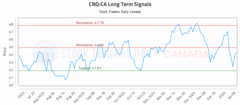Stock Chart for CNQ:CA