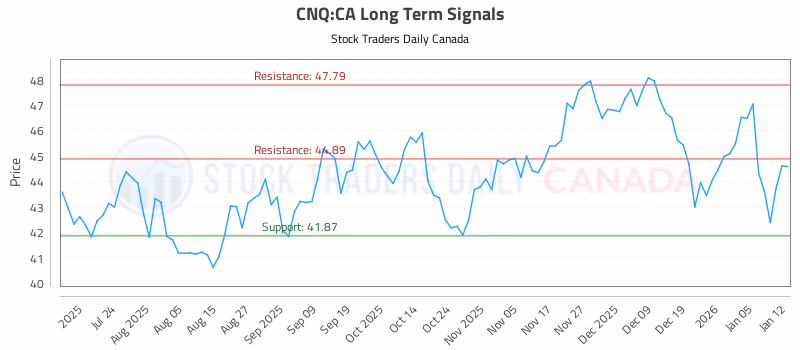Stock Chart for CNQ:CA