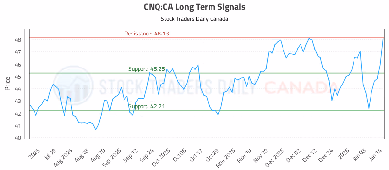 Stock Chart for CNQ:CA