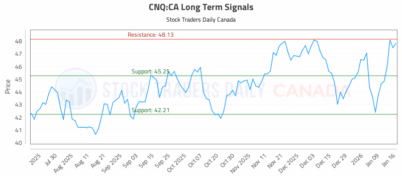 Stock Chart for CNQ:CA
