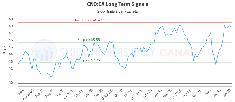 Stock Chart for CNQ:CA