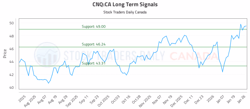 Stock Chart for CNQ:CA