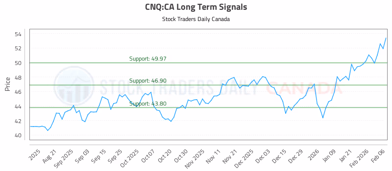 Stock Chart for CNQ:CA