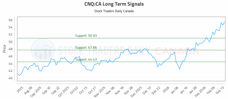 Stock Chart for CNQ:CA