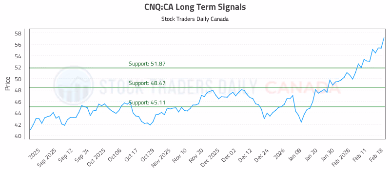 Stock Chart for CNQ:CA