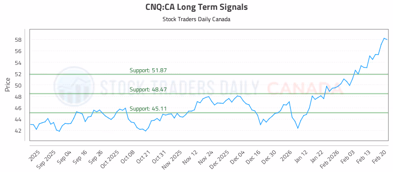 Stock Chart for CNQ:CA