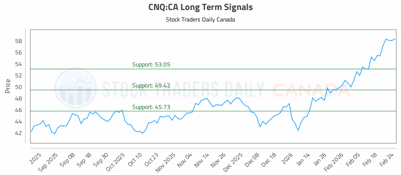 Stock Chart for CNQ:CA