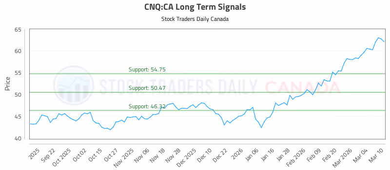 Stock Chart for CNQ:CA