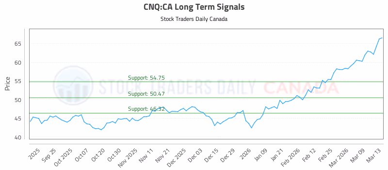 Stock Chart for CNQ:CA