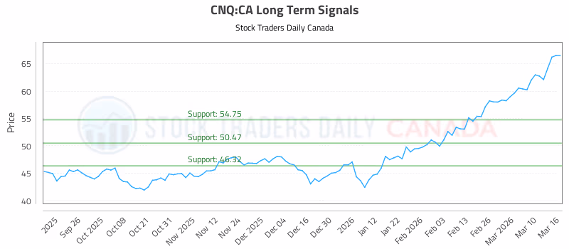 Stock Chart for CNQ:CA