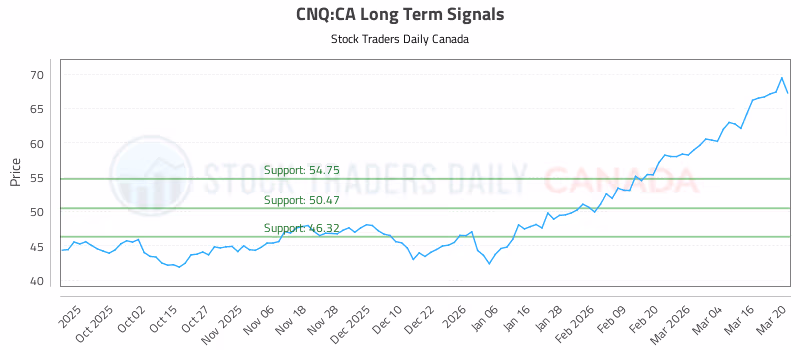 Stock Chart for CNQ:CA