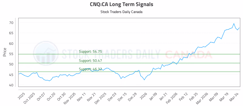 Stock Chart for CNQ:CA