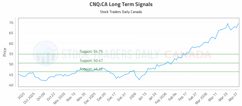 Stock Chart for CNQ:CA