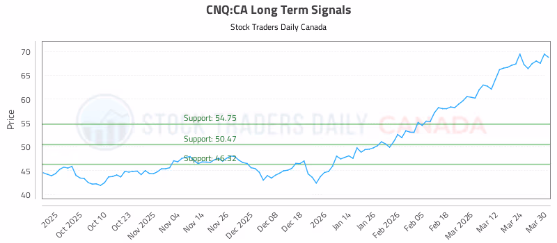 Stock Chart for CNQ:CA