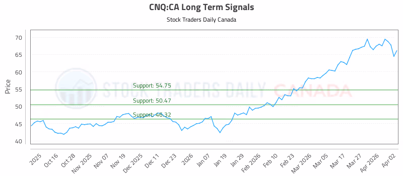 Stock Chart for CNQ:CA
