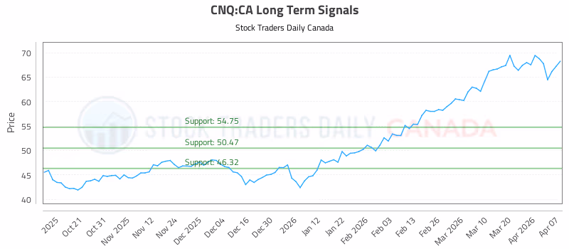 Stock Chart for CNQ:CA