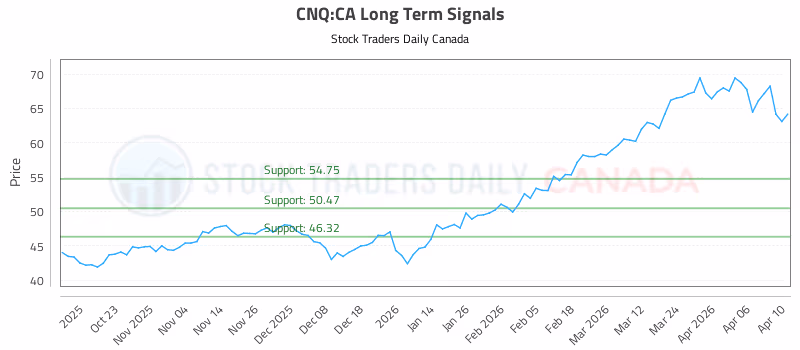 Stock Chart for CNQ:CA