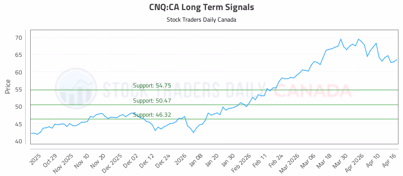 Stock Chart for CNQ:CA