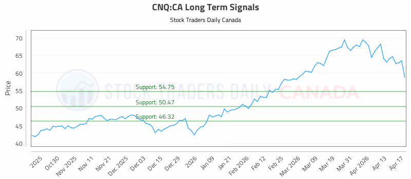 Stock Chart for CNQ:CA