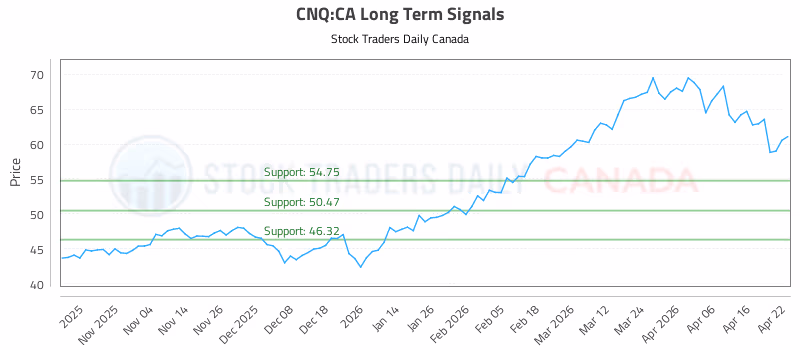 Stock Chart for CNQ:CA