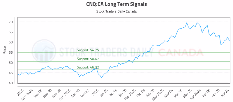 Stock Chart for CNQ:CA