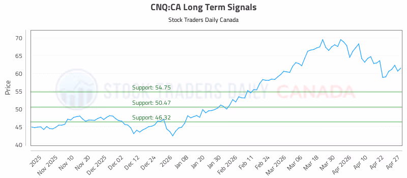 Stock Chart for CNQ:CA