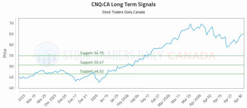 Stock Chart for CNQ:CA