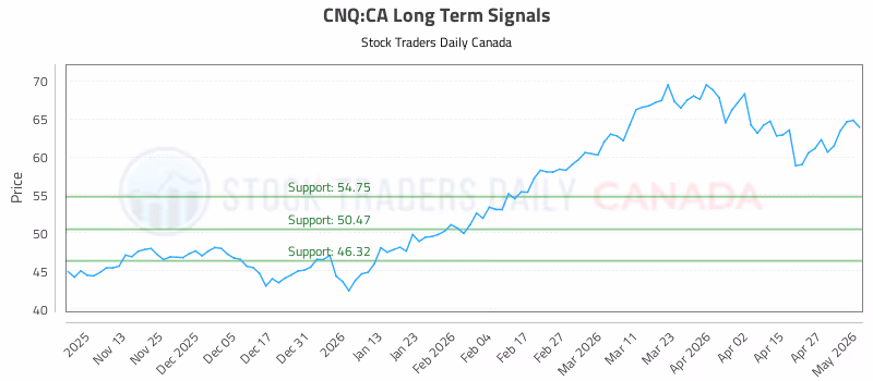 Stock Chart for CNQ:CA