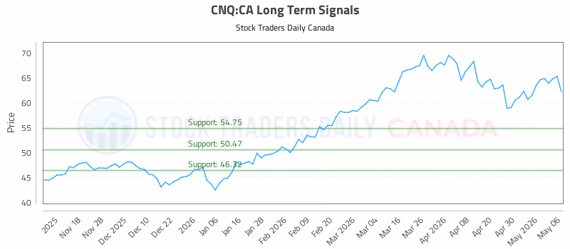 Stock Chart for CNQ:CA