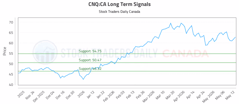 Stock Chart for CNQ:CA