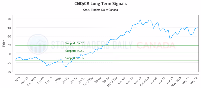 Stock Chart for CNQ:CA