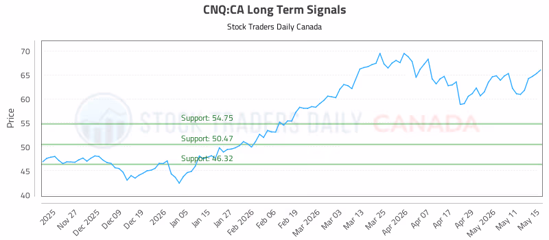 Stock Chart for CNQ:CA