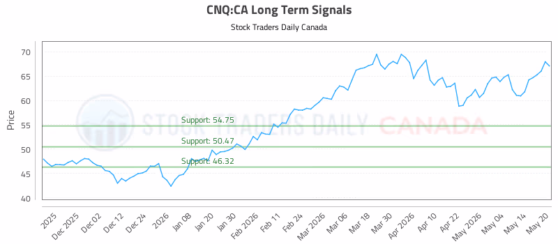 Stock Chart for CNQ:CA