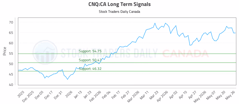 Stock Chart for CNQ:CA