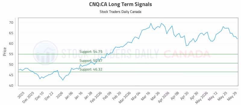 Stock Chart for CNQ:CA