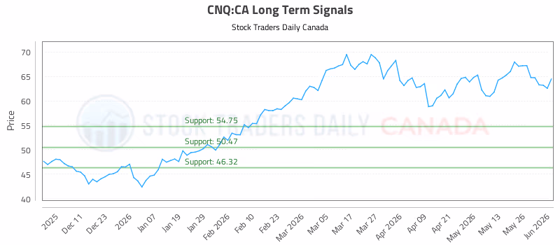 Stock Chart for CNQ:CA