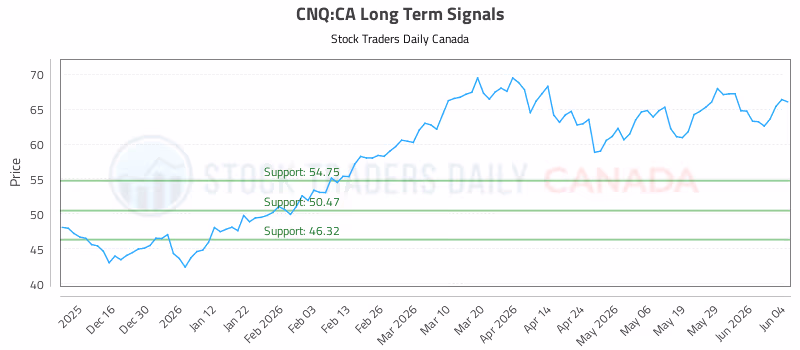 Stock Chart for CNQ:CA