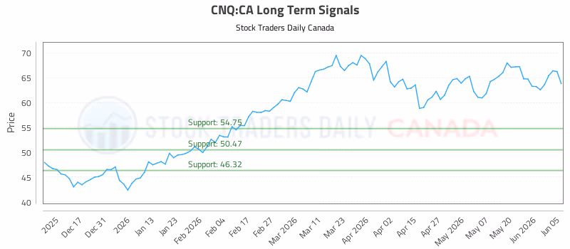 Stock Chart for CNQ:CA