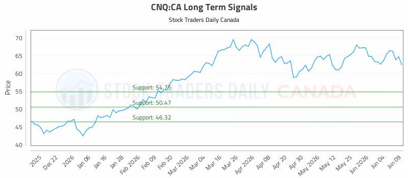 Stock Chart for CNQ:CA