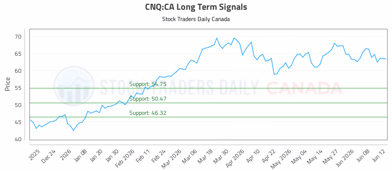 Stock Chart for CNQ:CA