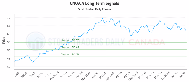 Stock Chart for CNQ:CA