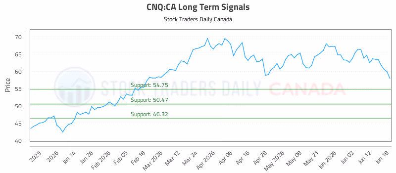 Stock Chart for CNQ:CA